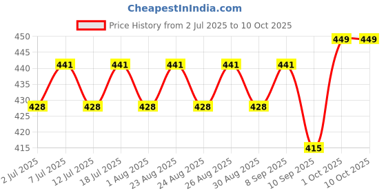 myntra.com DressBerry Gold-Plated Artificial Stones Studded Square Shaped Studs dressberry Price History Graph from 2 Jul 2025 to 10 Oct 2025