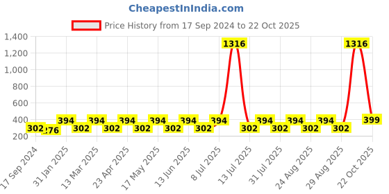 myntra.com DressBerry Gold-Plated Artificial Stones Studded Studs Earrings dressberry Price History Graph from 17 Sep 2024 to 22 Oct 2025