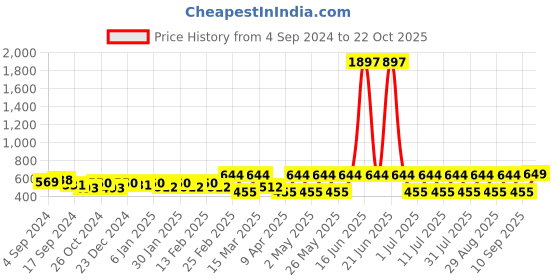 myntra.com DressBerry Gold-Plated Artificial Stones Studded Studs Earrings dressberry Price History Graph from 4 Sep 2024 to 22 Oct 2025