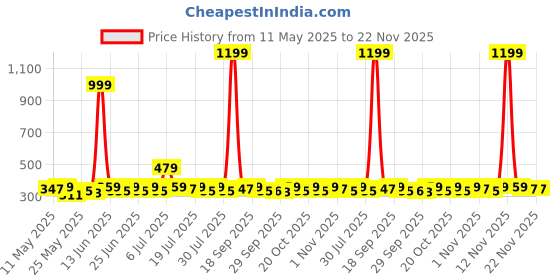 myntra.com DressBerry Gold-Plated Artificial Stones Studded Teardrop Shaped Drop Earrings dressberry Price History Graph from 11 May 2025 to 22 Nov 2025
