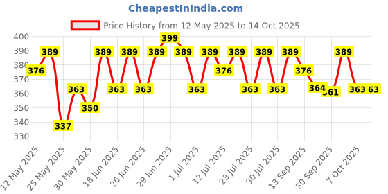 myntra.com DressBerry Gold-Plated Artificial Stones Studded Teardrop Shaped Drop Earrings dressberry Price History Graph from 12 May 2025 to 13 Oct 2025