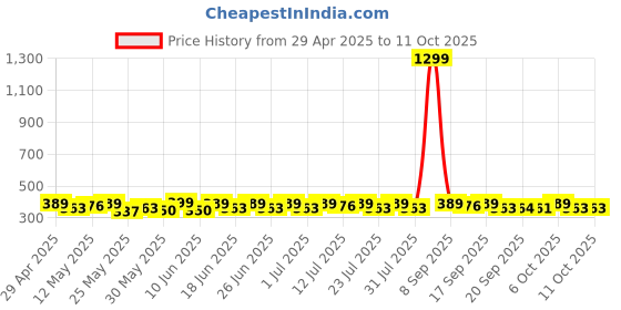 myntra.com DressBerry Gold-Plated Artificial Stones Studded Teardrop Shaped Drop Earrings dressberry Price History Graph from 29 Apr 2025 to 11 Oct 2025