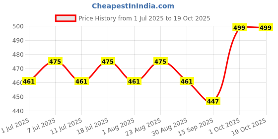 myntra.com DressBerry Gold-Plated Artificial Stones Studded Teardrop Shaped Drop Earrings dressberry Price History Graph from 1 Jul 2025 to 17 Oct 2025