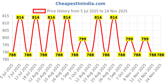 myntra.com DressBerry Gold-Plated Artificial Stones Studded Teardrop Shaped Drop Earrings dressberry Price History Graph from 5 Jul 2025 to 23 Nov 2025