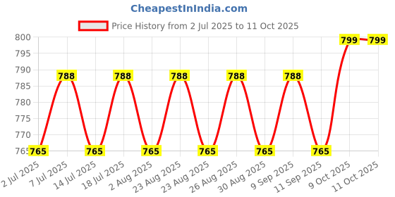 myntra.com DressBerry Gold-Plated Artificial Stones Studded Teardrop Shaped Drop Earrings dressberry Price History Graph from 2 Jul 2025 to 11 Oct 2025