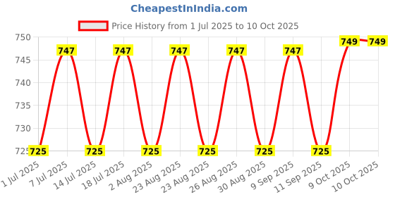 myntra.com DressBerry Gold-Plated Artificial Stones Studded Teardrop Shaped Drop Earrings dressberry Price History Graph from 1 Jul 2025 to 10 Oct 2025