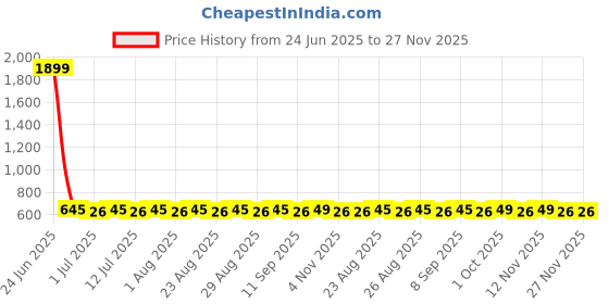 myntra.com DressBerry Gold-Plated Artificial Stones Studded Teardrop Shaped Drop Earrings dressberry Price History Graph from 24 Jun 2025 to 26 Nov 2025