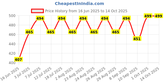 myntra.com DressBerry Gold-Plated Artificial Stones Studded Teardrop Shaped Drop Earrings dressberry Price History Graph from 16 Jun 2025 to 13 Oct 2025