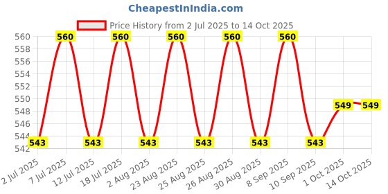 myntra.com DressBerry Gold-Plated Artificial Stones Studded Teardrop Shaped Drop Earrings dressberry Price History Graph from 2 Jul 2025 to 14 Oct 2025