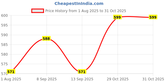 myntra.com DressBerry Gold-Plated Artificial Stones Studded The Ellie Multi-Layered Chain dressberry Price History Graph from 1 Aug 2025 to 30 Oct 2025