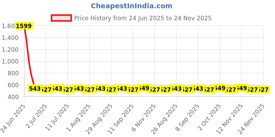 myntra.com DressBerry Gold-Plated Artificial Stones Studded Triangular Shaped Drop Earrings dressberry Price History Graph from 24 Jun 2025 to 24 Nov 2025