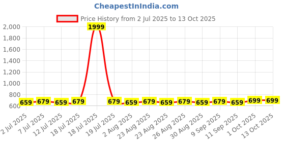 myntra.com DressBerry Gold-Plated Artificial Stones Studded Triangular Shaped Drop Earrings dressberry Price History Graph from 2 Jul 2025 to 12 Oct 2025