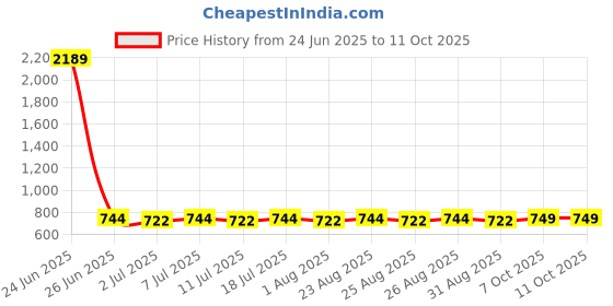 myntra.com DressBerry Gold-Plated Artificial Stones Studded Triangular Shaped Drop Earrings dressberry Price History Graph from 24 Jun 2025 to 11 Oct 2025