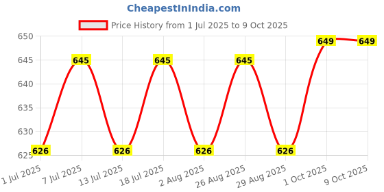 myntra.com DressBerry Gold-Plated Artificial Stones Studded Triangular Shaped Drop Earrings dressberry Price History Graph from 1 Jul 2025 to 9 Oct 2025