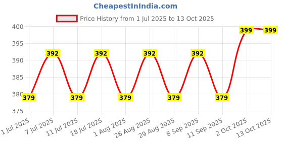 myntra.com DressBerry Gold-Plated Artificial Stones Studded Triangular Shaped Drop Earrings dressberry Price History Graph from 1 Jul 2025 to 12 Oct 2025