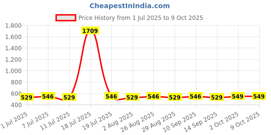 myntra.com DressBerry Gold-Plated Artificial Stones Studded Triangular Shaped Tasselled Drop Earrings dressberry Price History Graph from 1 Jul 2025 to 8 Oct 2025