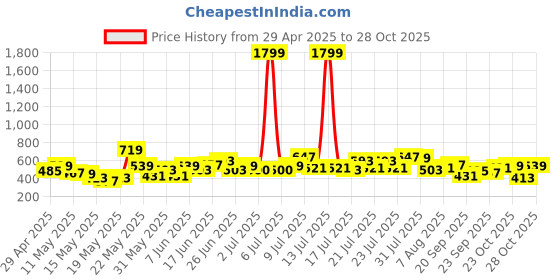 myntra.com corsica DressBerry Gold-Plated Artificial Stones Studded Wraparound Bracelet corsica Price History Graph from 29 Apr 2025 to 26 Oct 2025
