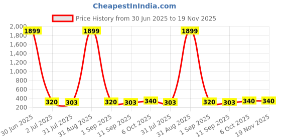 myntra.com DressBerry Gold-Plated Artificial Stones Studdes & Pearls Beaded Circular Drop Earrings dressberry Price History Graph from 30 Jun 2025 to 19 Nov 2025