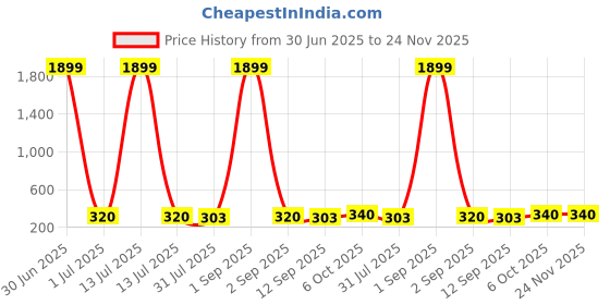 myntra.com DressBerry Gold-Plated Artificial Stones Studdes & Pearls Beaded Circular Drop Earrings dressberry Price History Graph from 30 Jun 2025 to 23 Nov 2025