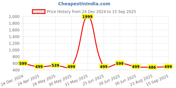 myntra.com DressBerry Gold Plated Beaded Necklace and Earrings dressberry Price History Graph from 24 Dec 2024 to 15 Sep 2025