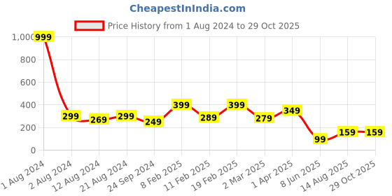 myntra.com DressBerry Gold-Plated Bicycle-Shaped Stone-Studded Pendant & Chain dressberry Price History Graph from 1 Aug 2024 to 28 Oct 2025