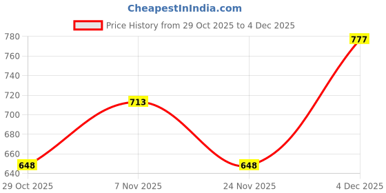 myntra.com DressBerry Gold-Plated Brass Cubic Zirconia Drop Earrings dressberry Price History Graph from 29 Oct 2025 to 4 Dec 2025