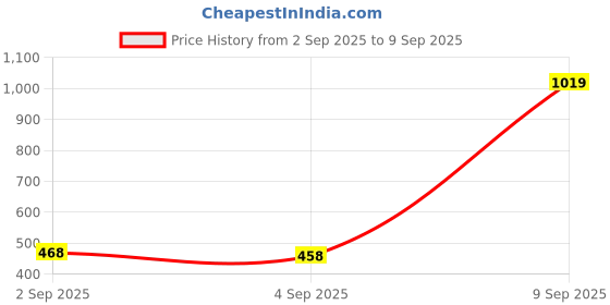 myntra.com DressBerry Gold-Plated Brass Layered Butterfly Chain dressberry Price History Graph from 2 Sep 2025 to 9 Sep 2025