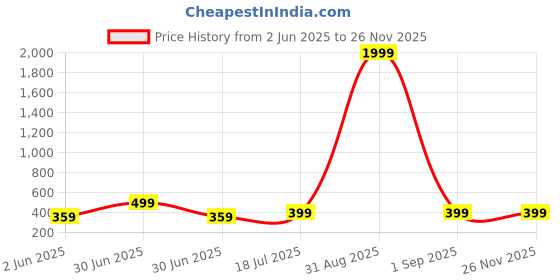 myntra.com DressBerry Gold Plated Butterfly Shaped Artificial Stone Studded Pendant With Chain dressberry Price History Graph from 2 Jun 2025 to 25 Nov 2025