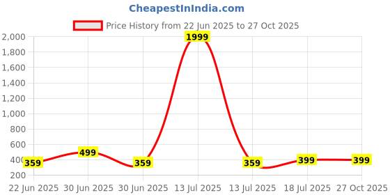 myntra.com DressBerry Gold Plated Butterfly Shaped Artificial Stone Studded Pendant With Chain dressberry Price History Graph from 22 Jun 2025 to 27 Oct 2025