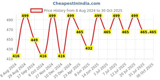 myntra.com DressBerry Gold-Plated Butterfly Shaped Stone-Studded Jewellery Set dressberry Price History Graph from 8 Aug 2024 to 29 Oct 2025
