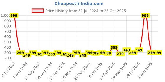 myntra.com DressBerry Gold-Plated Butterfly-Shaped Stone-Studded Pendant & Chain dressberry Price History Graph from 31 Jul 2024 to 26 Oct 2025