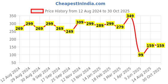 myntra.com DressBerry Gold-Plated Butterfly-Shaped Stone-Studded Pendant & Chain dressberry Price History Graph from 12 Aug 2024 to 30 Oct 2025