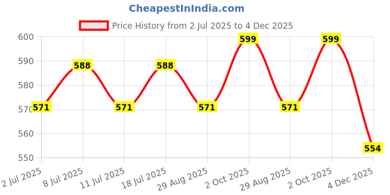 myntra.com DressBerry Gold-Plated Candy Swirl Statement Finger Ring dressberry Price History Graph from 2 Jul 2025 to 4 Dec 2025