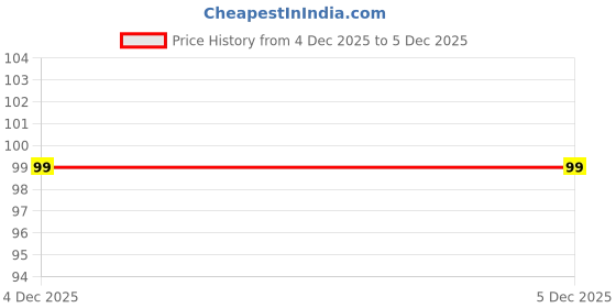 myntra.com DressBerry Gold-Plated Chain dressberry Price History Graph from 4 Dec 2025 to 4 Dec 2025