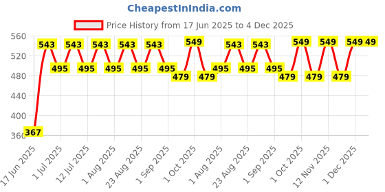 myntra.com DressBerry Gold-Plated Circular Dented Drop Earrings dressberry Price History Graph from 17 Jun 2025 to 3 Dec 2025