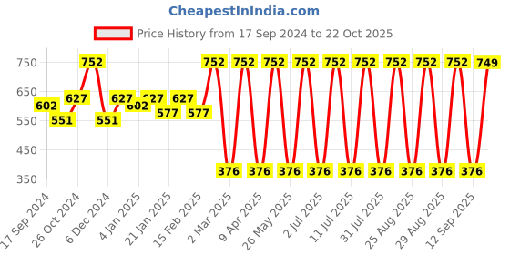 myntra.com DressBerry Gold-Plated Circular Hoop Earrings dressberry Price History Graph from 17 Sep 2024 to 22 Oct 2025