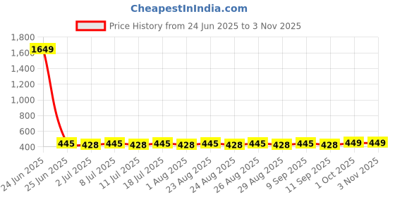 myntra.com DressBerry Gold-Plated Circular Hoop Earrings dressberry Price History Graph from 24 Jun 2025 to 2 Nov 2025
