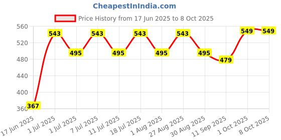 myntra.com DressBerry Gold-Plated Circular Shaped Dented Textured Studs dressberry Price History Graph from 17 Jun 2025 to 8 Oct 2025
