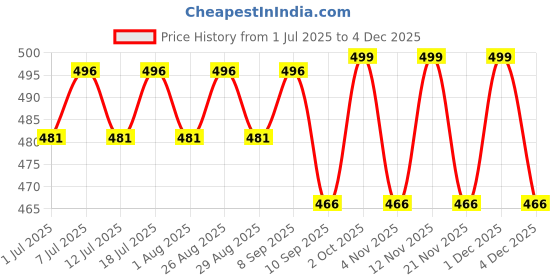 myntra.com DressBerry Gold-Plated Circular Shaped Drop Earrings dressberry Price History Graph from 1 Jul 2025 to 4 Dec 2025