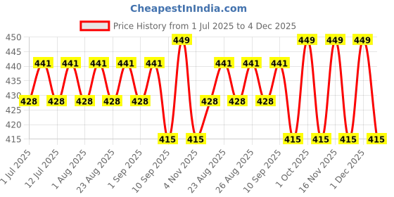myntra.com DressBerry Gold-Plated Circular Shaped Drop Earrings dressberry Price History Graph from 1 Jul 2025 to 4 Dec 2025