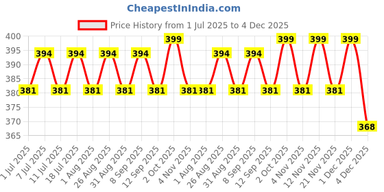 myntra.com DressBerry Gold-Plated Circular Shaped Drop Earrings dressberry Price History Graph from 1 Jul 2025 to 4 Dec 2025