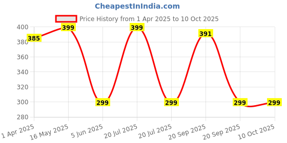 myntra.com DressBerry Gold-Plated Circular Shaped Pendant With Chain dressberry Price History Graph from 1 Apr 2025 to 9 Oct 2025