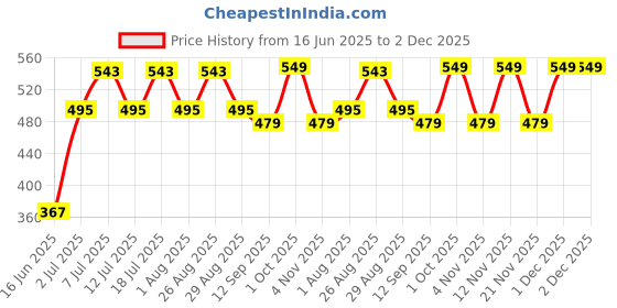 myntra.com DressBerry Gold-Plated Circular Shaped Studs dressberry Price History Graph from 16 Jun 2025 to 2 Dec 2025