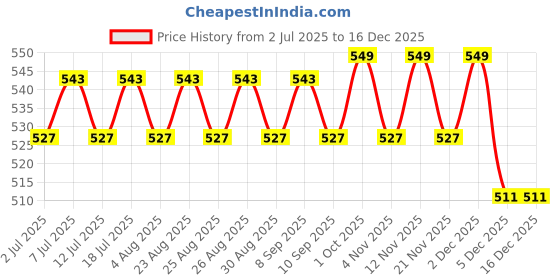 myntra.com DressBerry Gold-Plated Circular ShapedDrop Earrings dressberry Price History Graph from 2 Jul 2025 to 16 Dec 2025