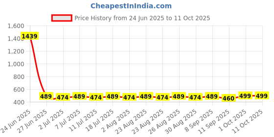 myntra.com DressBerry Gold-Plated Circular Studs dressberry Price History Graph from 24 Jun 2025 to 10 Oct 2025