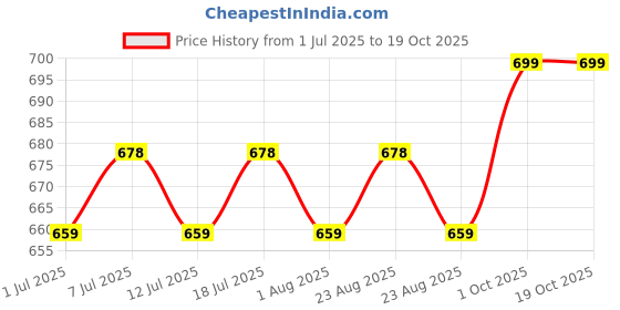 myntra.com DressBerry Gold-Plated Circular Studs dressberry Price History Graph from 1 Jul 2025 to 17 Oct 2025