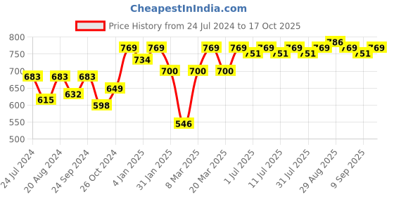 myntra.com DressBerry Gold Plated Classic Artificial Beads-Beaded Studs Earrings dressberry Price History Graph from 24 Jul 2024 to 17 Oct 2025