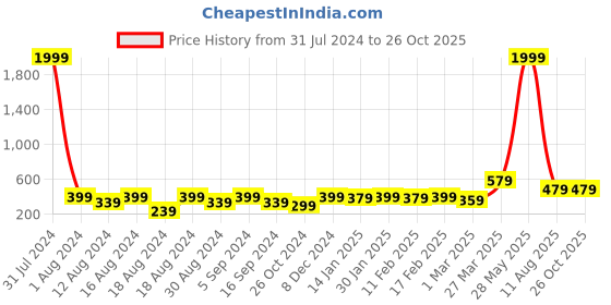 myntra.com DressBerry Gold-Plated Classic Artificial Beads Drop Earrings dressberry Price History Graph from 31 Jul 2024 to 26 Oct 2025