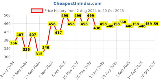 myntra.com DressBerry Gold-Plated Classic Drop Earrings dressberry Price History Graph from 2 Aug 2024 to 20 Oct 2025