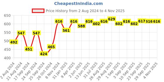 myntra.com DressBerry Gold-Plated Classic Half Hoop Earrings dressberry Price History Graph from 2 Aug 2024 to 2 Nov 2025